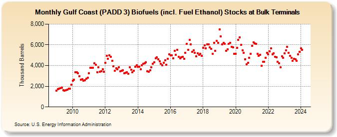 Gulf Coast (PADD 3) Renewable Fuels (including Fuel Ethanol) Stocks at Bulk Terminals (Thousand Barrels)