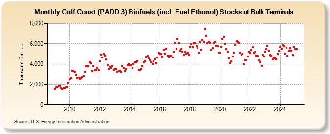 Gulf Coast (PADD 3) Biofuels (incl. Fuel Ethanol) Stocks at Bulk Terminals (Thousand Barrels)