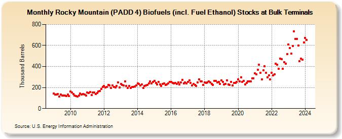 Rocky Mountain (PADD 4) Biofuels (incl. Fuel Ethanol) Stocks at Bulk Terminals (Thousand Barrels)