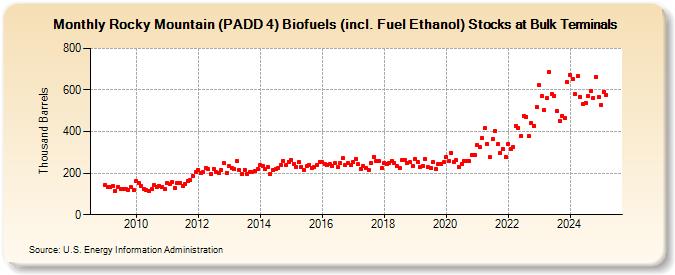 Rocky Mountain (PADD 4) Biofuels (incl. Fuel Ethanol) Stocks at Bulk Terminals (Thousand Barrels)