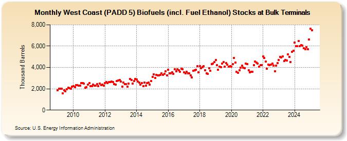 West Coast (PADD 5) Biofuels (incl. Fuel Ethanol) Stocks at Bulk Terminals (Thousand Barrels)