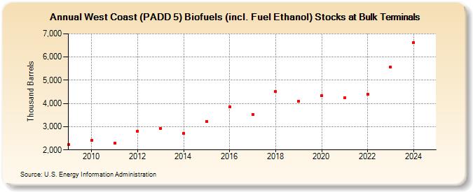 West Coast (PADD 5) Biofuels (incl. Fuel Ethanol) Stocks at Bulk Terminals (Thousand Barrels)