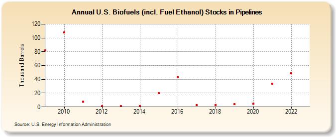 U.S. Biofuels (incl. Fuel Ethanol) Stocks in Pipelines (Thousand Barrels)