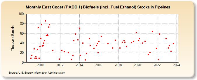 East Coast (PADD 1) Biofuels (incl. Fuel Ethanol) Stocks in Pipelines (Thousand Barrels)