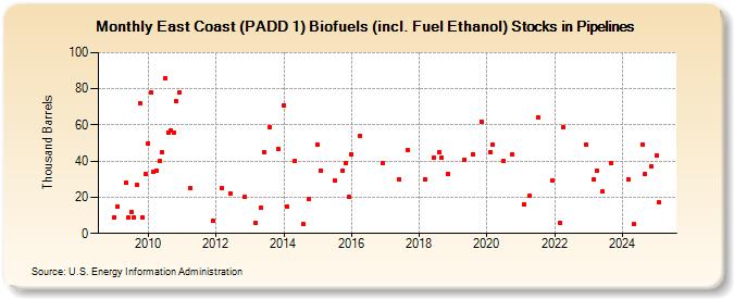 East Coast (PADD 1) Biofuels (incl. Fuel Ethanol) Stocks in Pipelines (Thousand Barrels)