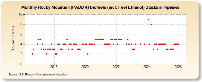 Rocky Mountain (PADD 4) Biofuels (incl. Fuel Ethanol) Stocks in Pipelines (Thousand Barrels)
