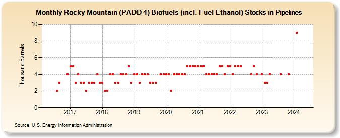 Rocky Mountain (PADD 4) Biofuels (incl. Fuel Ethanol) Stocks in Pipelines (Thousand Barrels)