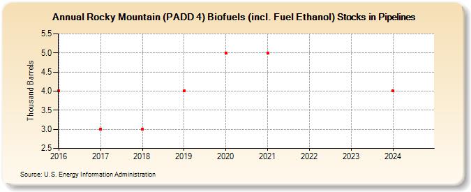 Rocky Mountain (PADD 4) Biofuels (incl. Fuel Ethanol) Stocks in Pipelines (Thousand Barrels)