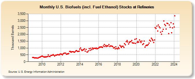 U.S. Biofuels (incl. Fuel Ethanol) Stocks at Refineries (Thousand Barrels)