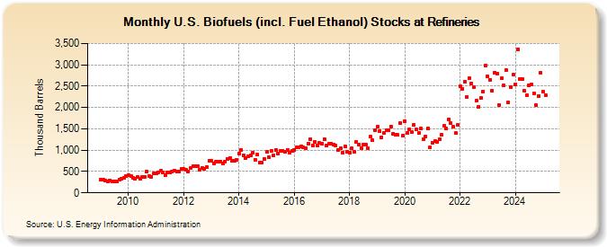 U.S. Biofuels (incl. Fuel Ethanol) Stocks at Refineries (Thousand Barrels)