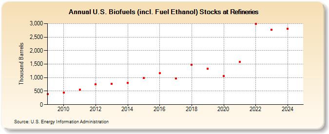 U.S. Biofuels (incl. Fuel Ethanol) Stocks at Refineries (Thousand Barrels)