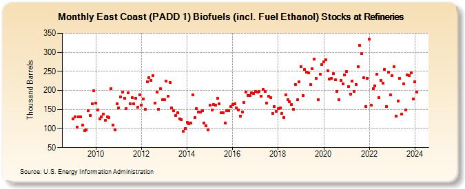 East Coast (PADD 1) Biofuels (incl. Fuel Ethanol) Stocks at Refineries (Thousand Barrels)