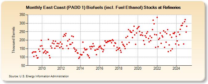 East Coast (PADD 1) Biofuels (incl. Fuel Ethanol) Stocks at Refineries (Thousand Barrels)