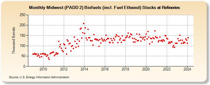 Midwest (PADD 2) Biofuels (incl. Fuel Ethanol) Stocks at Refineries (Thousand Barrels)