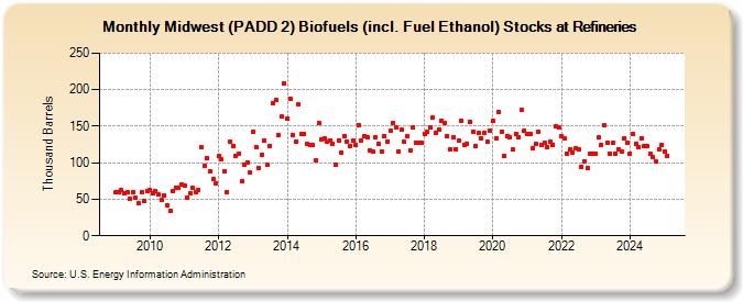 Midwest (PADD 2) Biofuels (incl. Fuel Ethanol) Stocks at Refineries (Thousand Barrels)