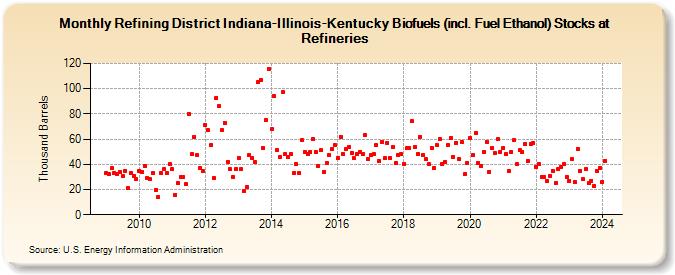 Refining District Indiana-Illinois-Kentucky Biofuels (incl. Fuel Ethanol) Stocks at Refineries (Thousand Barrels)