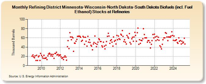 Refining District Minnesota-Wisconsin-North Dakota-South Dakota Biofuels (incl. Fuel Ethanol) Stocks at Refineries (Thousand Barrels)