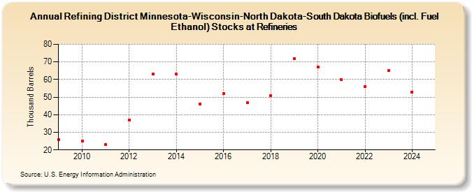 Refining District Minnesota-Wisconsin-North Dakota-South Dakota Biofuels (incl. Fuel Ethanol) Stocks at Refineries (Thousand Barrels)