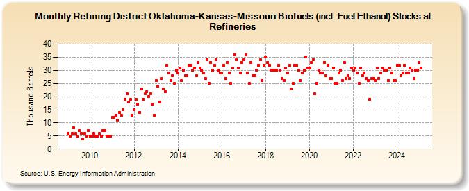 Refining District Oklahoma-Kansas-Missouri Biofuels (incl. Fuel Ethanol) Stocks at Refineries (Thousand Barrels)