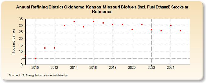 Refining District Oklahoma-Kansas-Missouri Biofuels (incl. Fuel Ethanol) Stocks at Refineries (Thousand Barrels)