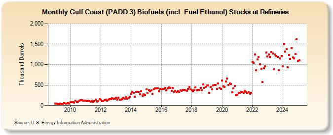 Gulf Coast (PADD 3) Biofuels (incl. Fuel Ethanol) Stocks at Refineries (Thousand Barrels)