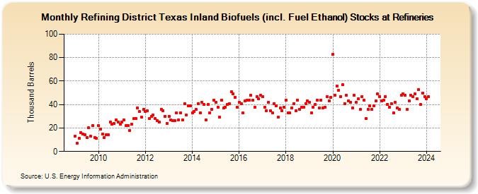 Refining District Texas Inland Biofuels (incl. Fuel Ethanol) Stocks at Refineries (Thousand Barrels)