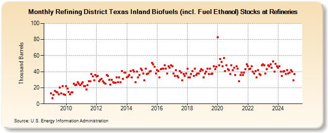 Refining District Texas Inland Biofuels (incl. Fuel Ethanol) Stocks at Refineries (Thousand Barrels)