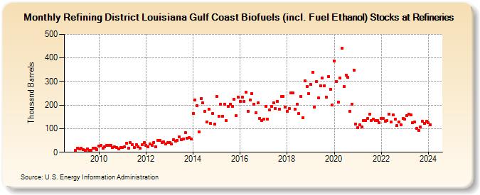 Refining District Louisiana Gulf Coast Biofuels (incl. Fuel Ethanol) Stocks at Refineries (Thousand Barrels)