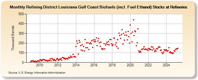 Refining District Louisiana Gulf Coast Biofuels (incl. Fuel Ethanol) Stocks at Refineries (Thousand Barrels)