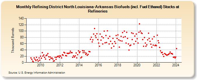 Refining District North Louisiana-Arkansas Biofuels (incl. Fuel Ethanol) Stocks at Refineries (Thousand Barrels)