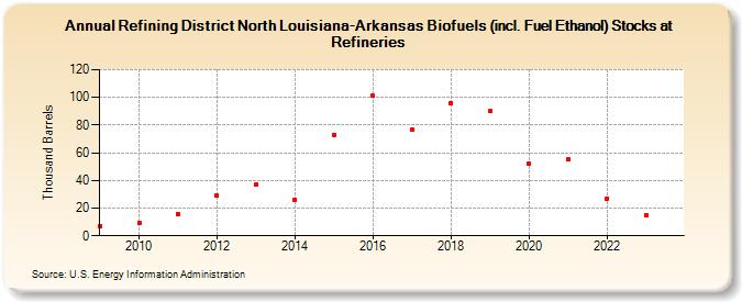 Refining District North Louisiana-Arkansas Biofuels (incl. Fuel Ethanol) Stocks at Refineries (Thousand Barrels)