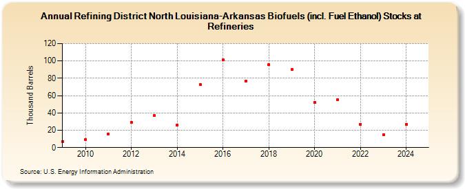 Refining District North Louisiana-Arkansas Biofuels (incl. Fuel Ethanol) Stocks at Refineries (Thousand Barrels)