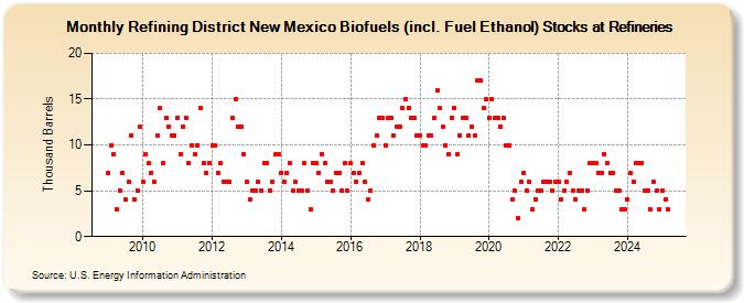 Refining District New Mexico Biofuels (incl. Fuel Ethanol) Stocks at Refineries (Thousand Barrels)