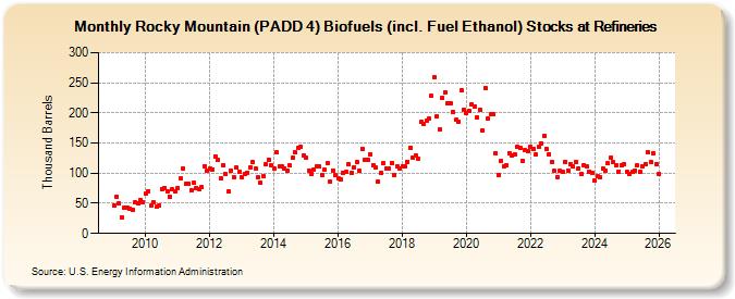 Rocky Mountain (PADD 4) Biofuels (incl. Fuel Ethanol) Stocks at Refineries (Thousand Barrels)