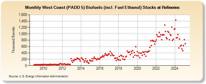 West Coast (PADD 5) Biofuels (incl. Fuel Ethanol) Stocks at Refineries (Thousand Barrels)