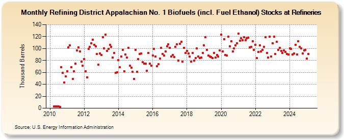 Refining District Appalachian No. 1 Biofuels (incl. Fuel Ethanol) Stocks at Refineries (Thousand Barrels)