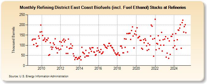 Refining District East Coast Biofuels (incl. Fuel Ethanol) Stocks at Refineries (Thousand Barrels)