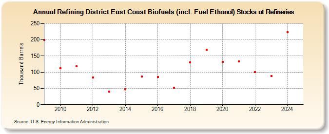 Refining District East Coast Biofuels (incl. Fuel Ethanol) Stocks at Refineries (Thousand Barrels)