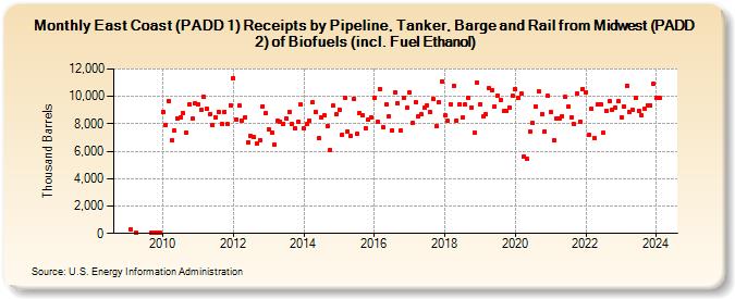 East Coast (PADD 1) Receipts by Pipeline, Tanker, Barge and Rail from Midwest (PADD 2) of Biofuels (incl. Fuel Ethanol) (Thousand Barrels)