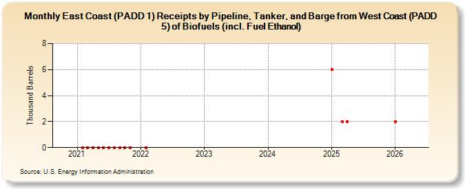 East Coast (PADD 1) Receipts by Pipeline, Tanker, and Barge from West Coast (PADD 5) of Biofuels (incl. Fuel Ethanol) (Thousand Barrels)