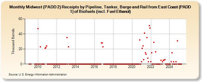 Midwest (PADD 2) Receipts by Pipeline, Tanker, Barge and Rail from East Coast (PADD 1) of Biofuels (incl. Fuel Ethanol) (Thousand Barrels)