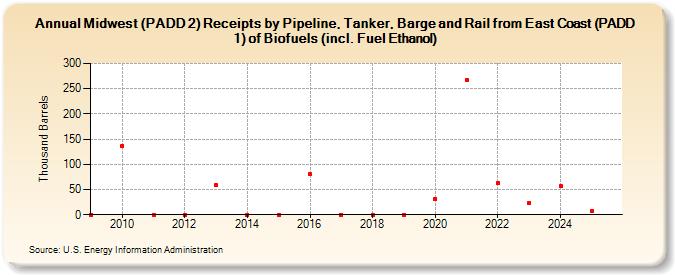 Midwest (PADD 2) Receipts by Pipeline, Tanker, Barge and Rail from East Coast (PADD 1) of Biofuels (incl. Fuel Ethanol) (Thousand Barrels)