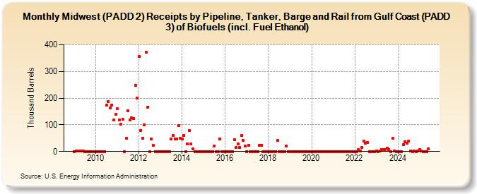 Midwest (PADD 2) Receipts by Pipeline, Tanker, Barge and Rail from Gulf Coast (PADD 3) of Biofuels (incl. Fuel Ethanol) (Thousand Barrels)