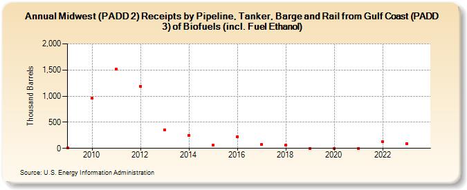 Midwest (PADD 2) Receipts by Pipeline, Tanker, Barge and Rail from Gulf Coast (PADD 3) of Biofuels (incl. Fuel Ethanol) (Thousand Barrels)