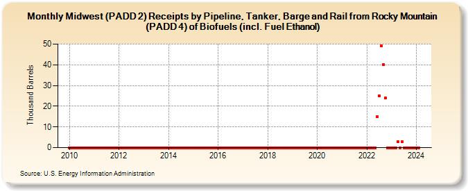 Midwest (PADD 2) Receipts by Pipeline, Tanker, Barge and Rail from Rocky Mountain (PADD 4) of Biofuels (incl. Fuel Ethanol) (Thousand Barrels)