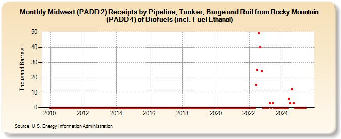 Midwest (PADD 2) Receipts by Pipeline, Tanker, Barge and Rail from Rocky Mountain (PADD 4) of Biofuels (incl. Fuel Ethanol) (Thousand Barrels)