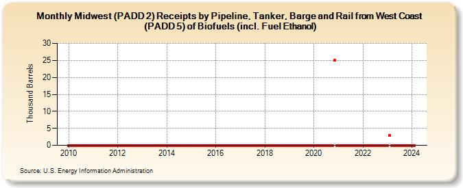 Midwest (PADD 2) Receipts by Pipeline, Tanker, Barge and Rail from West Coast (PADD 5) of Biofuels (incl. Fuel Ethanol) (Thousand Barrels)