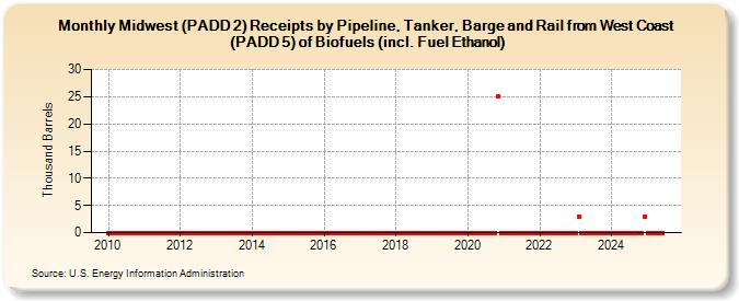 Midwest (PADD 2) Receipts by Pipeline, Tanker, Barge and Rail from West Coast (PADD 5) of Biofuels (incl. Fuel Ethanol) (Thousand Barrels)