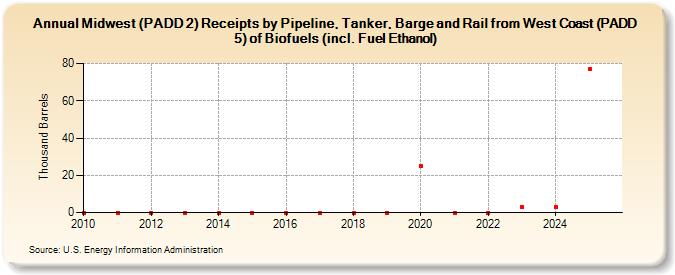 Midwest (PADD 2) Receipts by Pipeline, Tanker, Barge and Rail from West Coast (PADD 5) of Biofuels (incl. Fuel Ethanol) (Thousand Barrels)