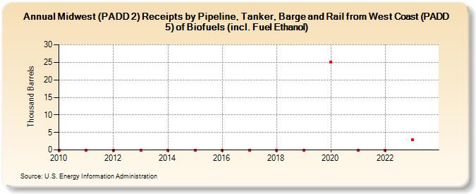 Midwest (PADD 2) Receipts by Pipeline, Tanker, Barge and Rail from West Coast (PADD 5) of Biofuels (incl. Fuel Ethanol) (Thousand Barrels)